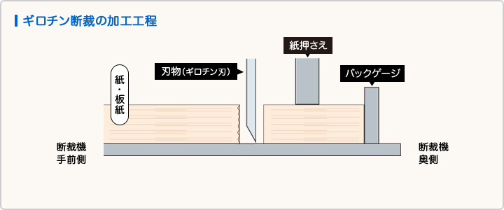 ギロチン断裁の加工工程